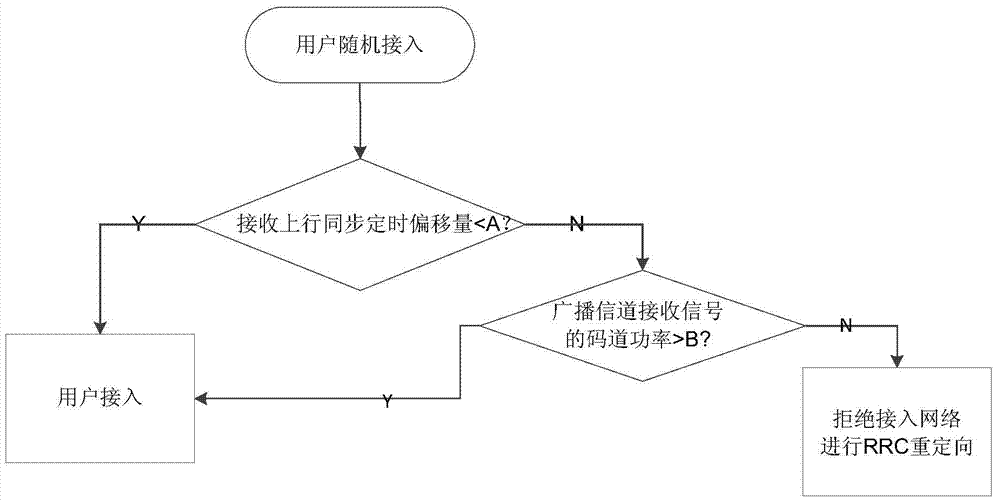 Method and device for controlling user equipment access