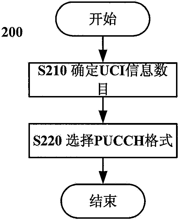 Method and device for transmitting uplink control information