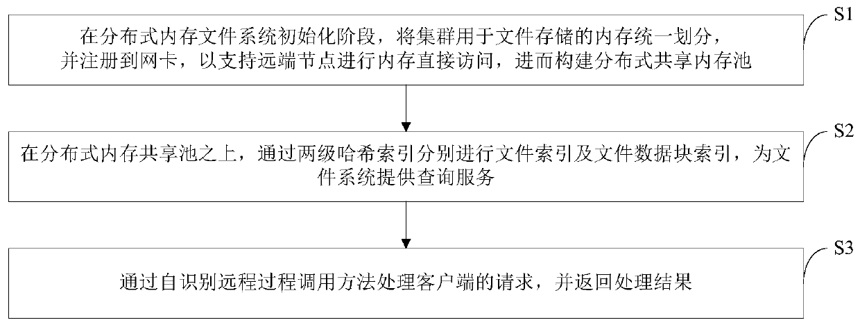 A distributed memory file system based on rdma