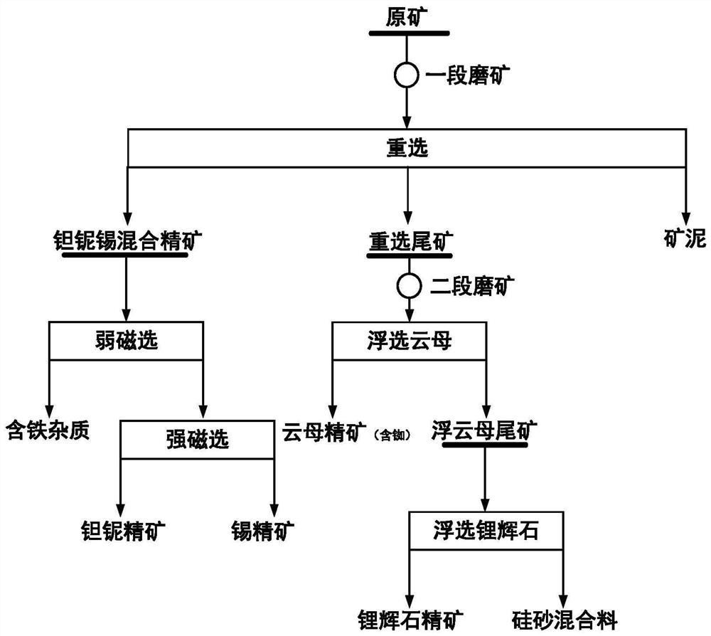 Beneficiation method for pegmatite type lithium polymetallic ore