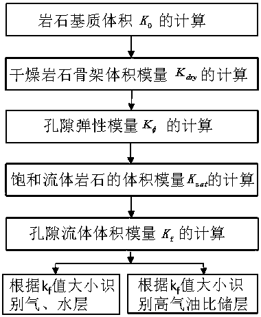 Method for identifying gas layer and water layer, high gas-oil ratio reservoir and gas saturation