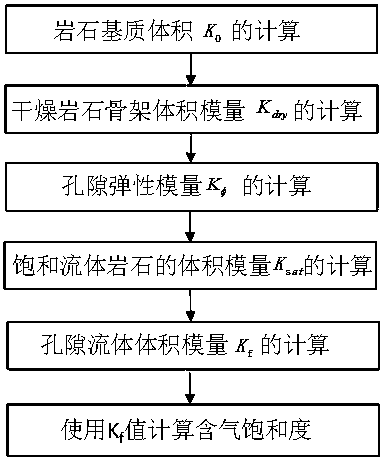 Method for identifying gas layer and water layer, high gas-oil ratio reservoir and gas saturation