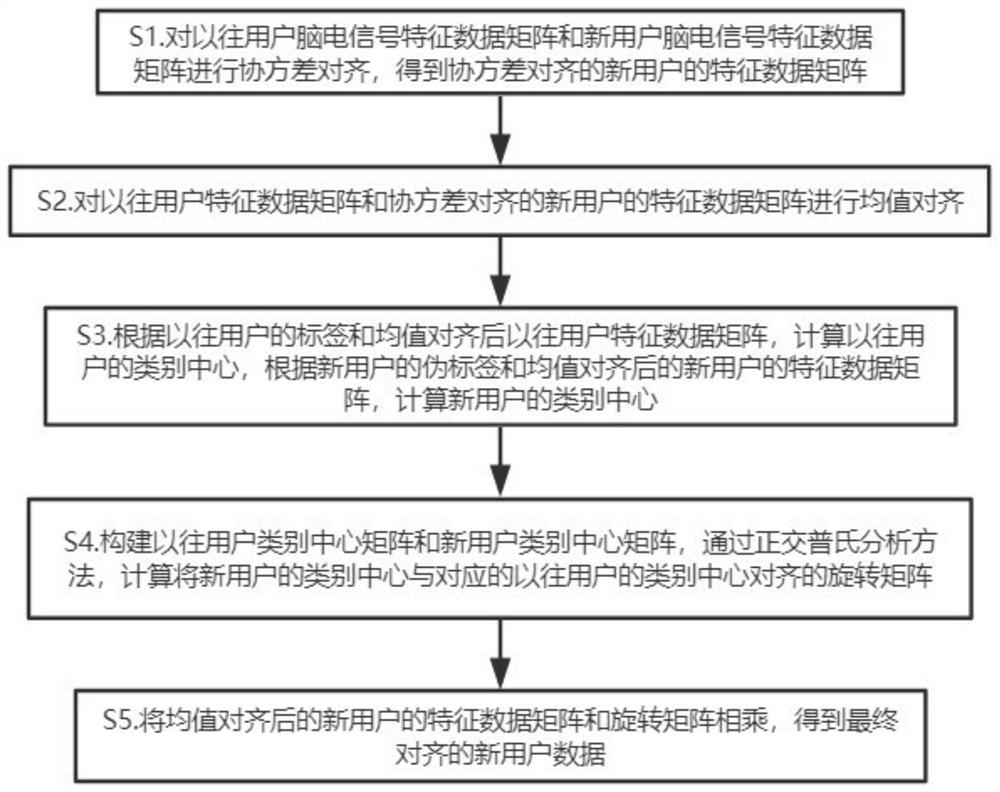 EEG classification transfer learning method and system based on Euclidean alignment and Procuses analysis