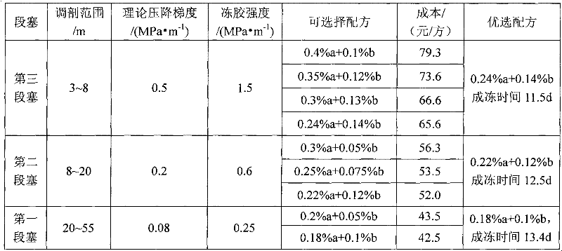 In-depth profile control step by step method employing equipressure drop gradient