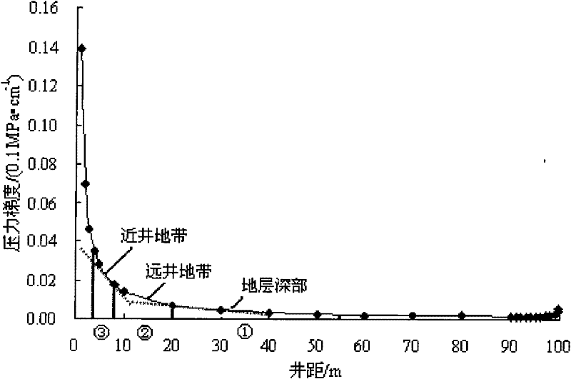 In-depth profile control step by step method employing equipressure drop gradient