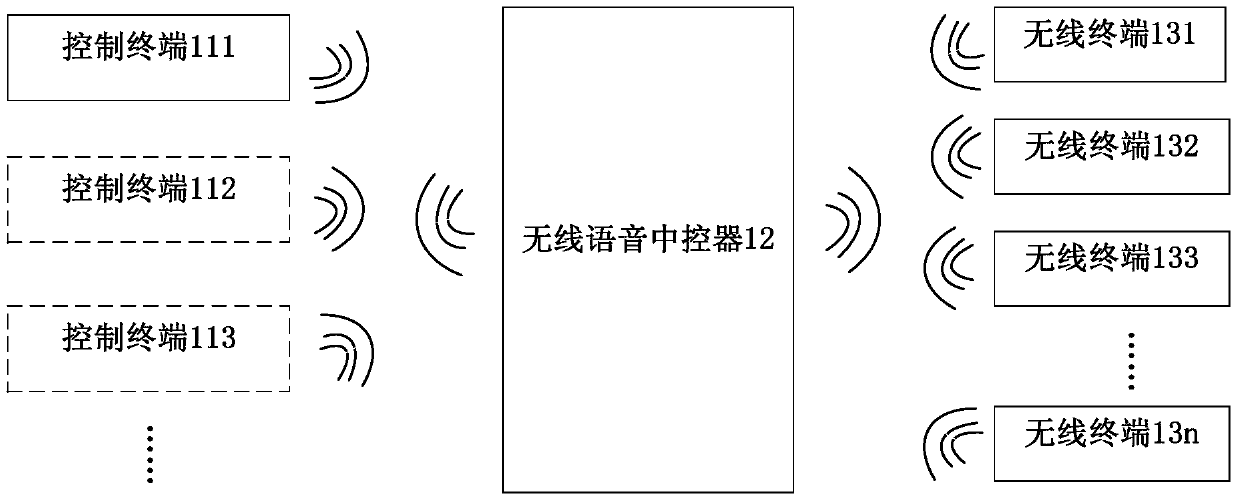 Distributed voice control method, system and wireless voice central controller