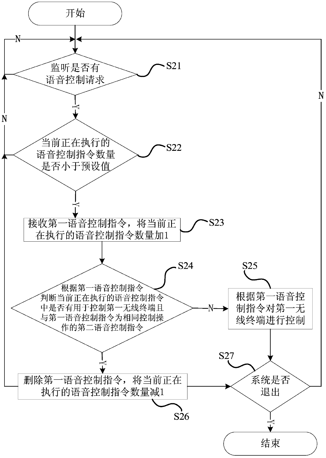 Distributed voice control method, system and wireless voice central controller