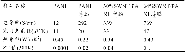 Method for obtaining high-performance polyaniline base thermoelectric materials