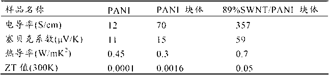 Method for obtaining high-performance polyaniline base thermoelectric materials