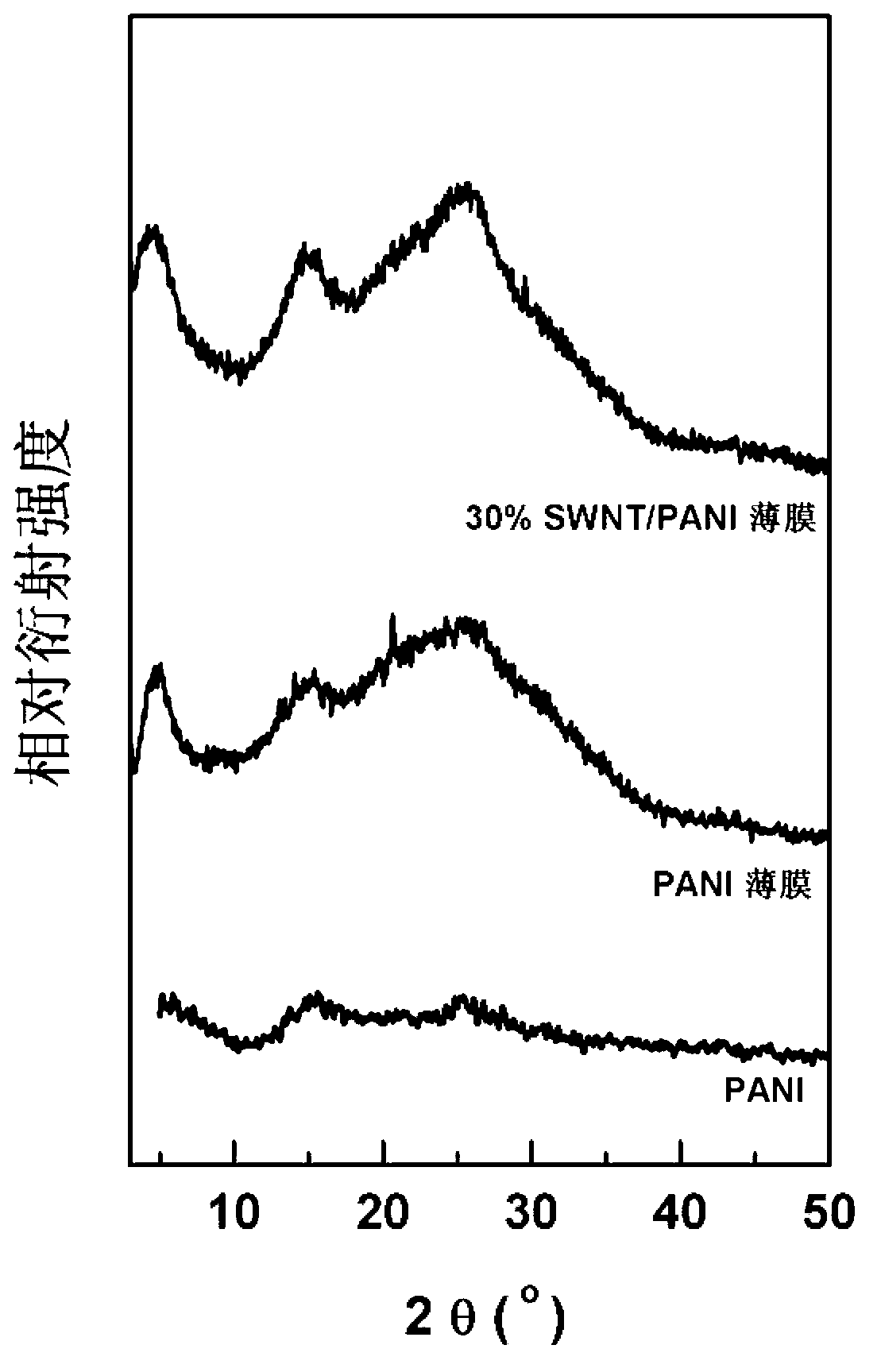 Method for obtaining high-performance polyaniline base thermoelectric materials