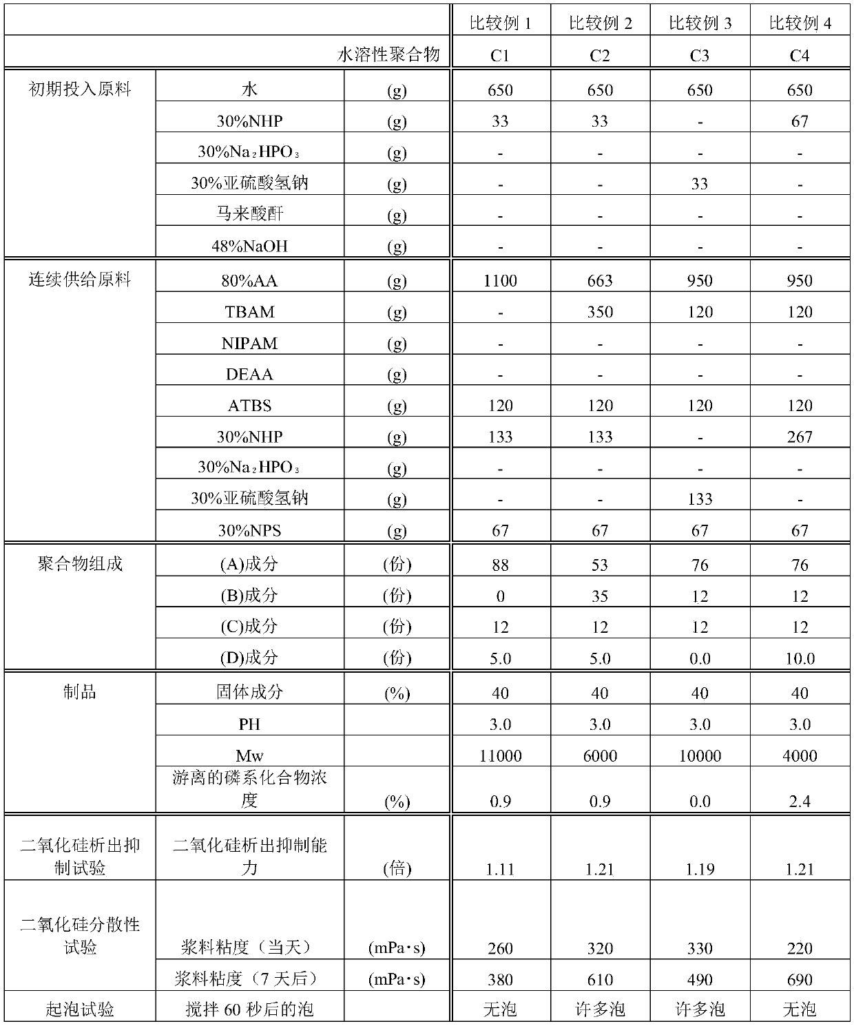 Water-soluble polymer composition, production method for water-soluble polymer composition, and application for water-soluble polymer composition