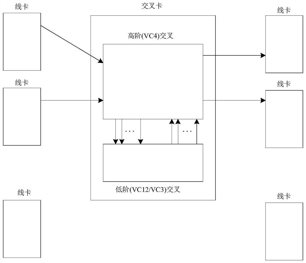 A service path control method, system and storage medium based on SDH