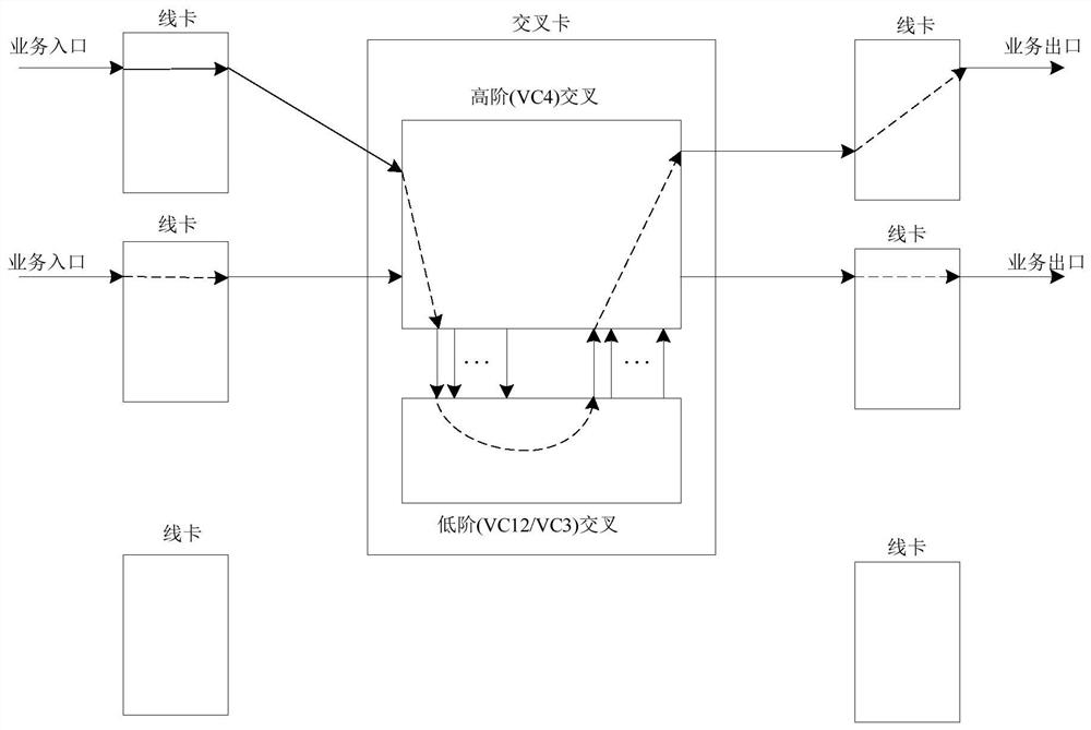 A service path control method, system and storage medium based on SDH