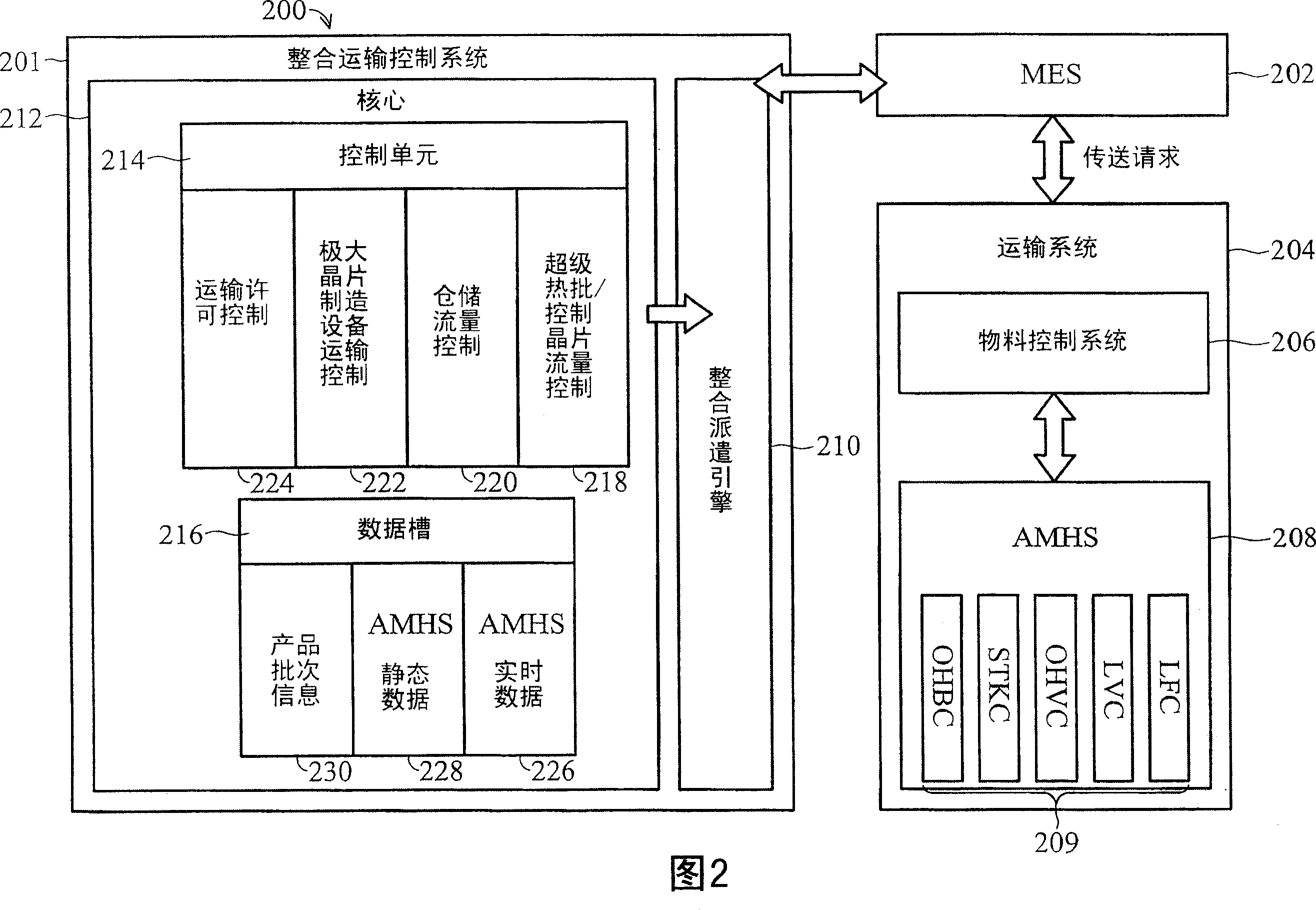 Integrated transportation control for wafer fabrication facility