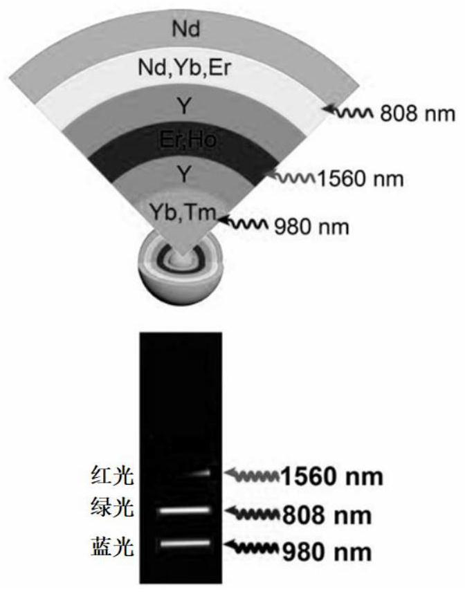 A preparation method of red, green and blue trichromatic orthogonal up-conversion fluorescent security ink