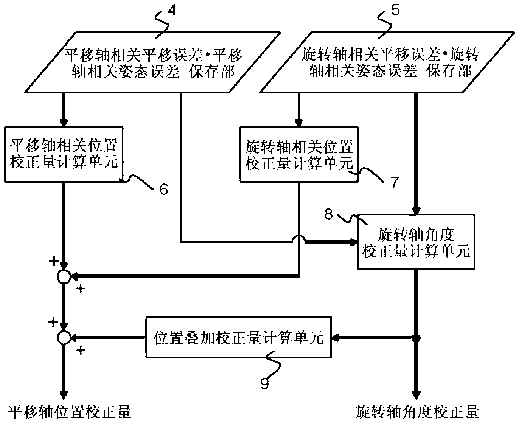 Numeric control device