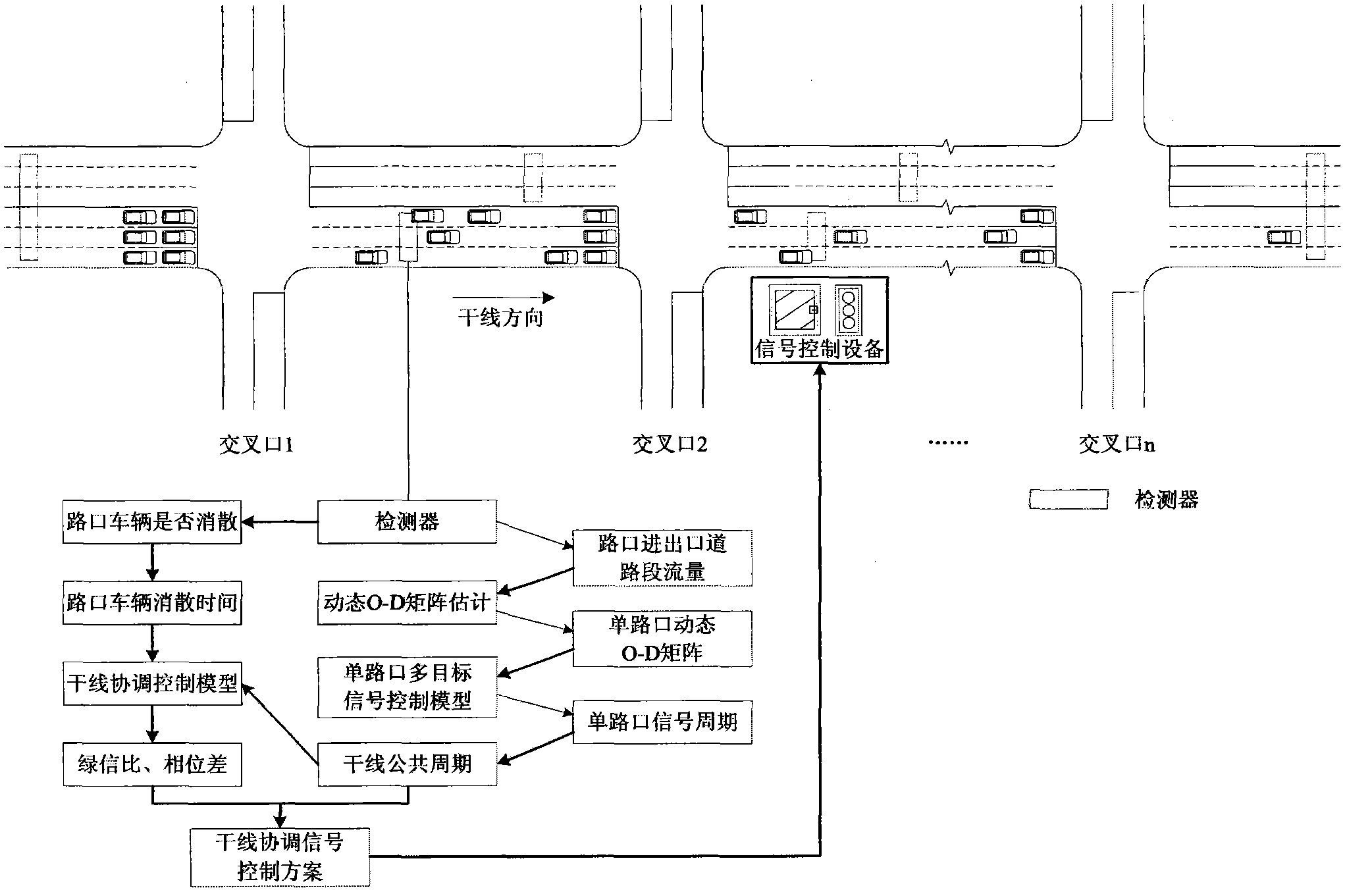 Artery coordination signal control method based on dynamic O-D matrix estimation