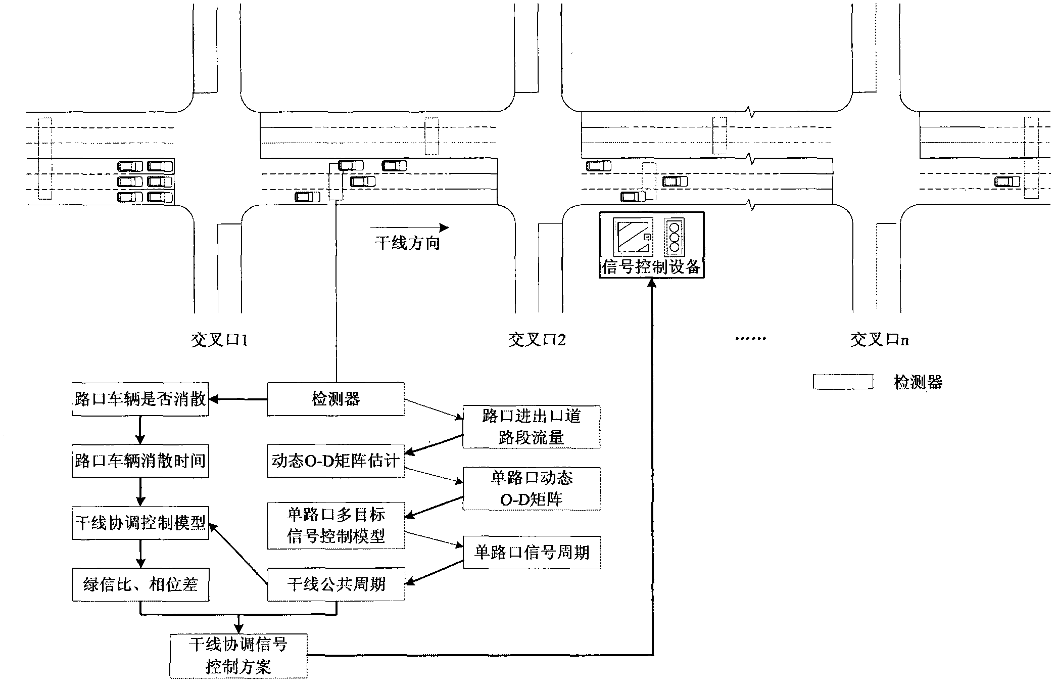 Artery coordination signal control method based on dynamic O-D matrix estimation