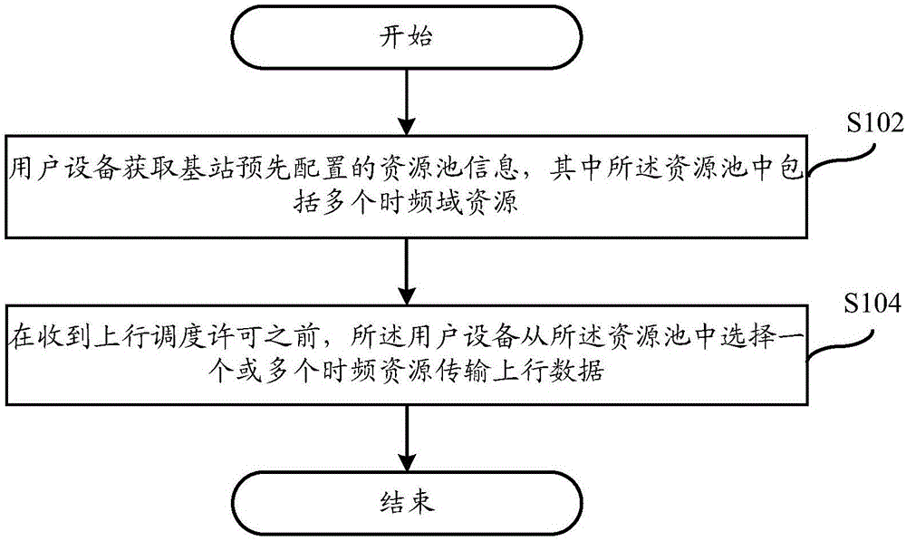 Uplink-grant-free resource allocation method, user equipment and base station