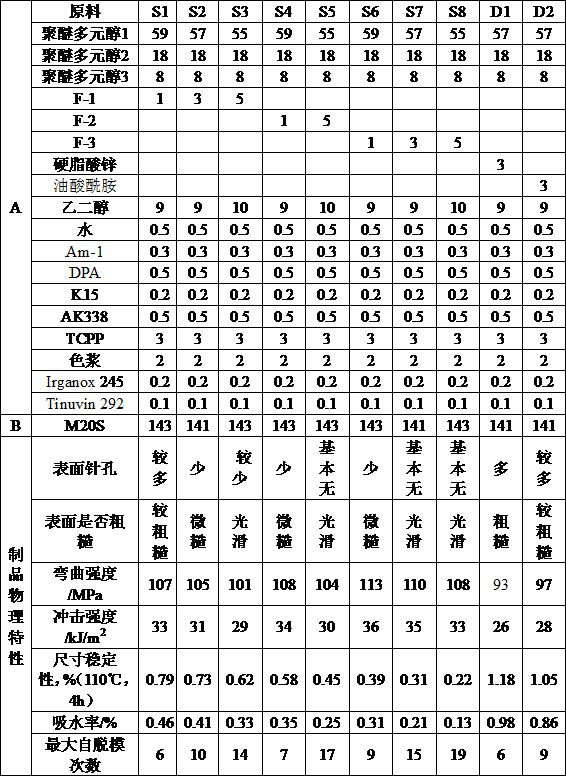 A kind of high surface quality polyurethane composition for self-demolding automobile exterior trim material and its application