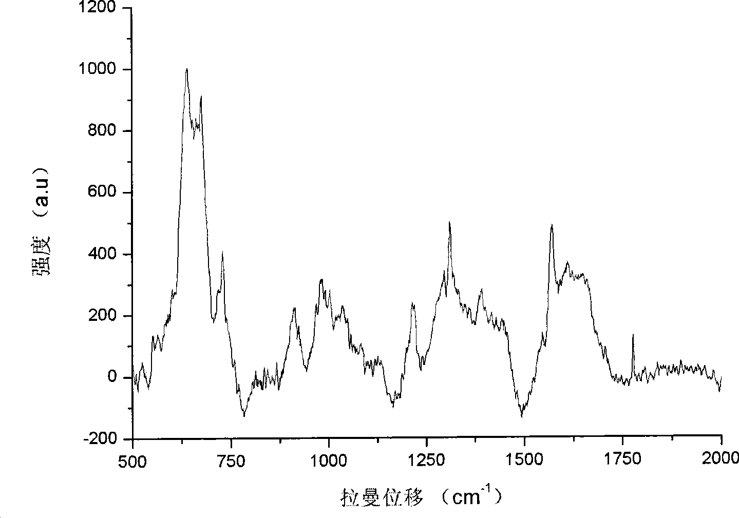 Method for detecting animal active unicellular sample by surface reinforced Raman spectrum