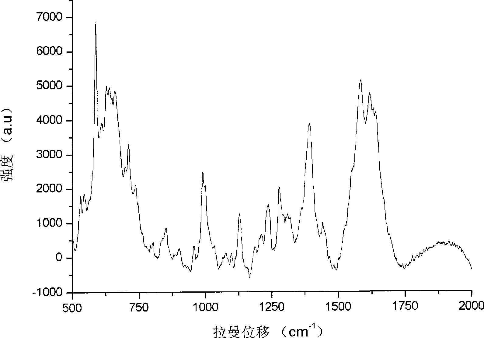 Method for detecting animal active unicellular sample by surface reinforced Raman spectrum