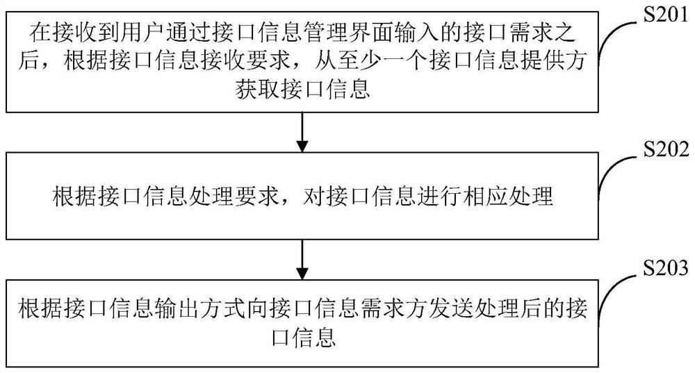 Interface information management method and device, equipment and storage medium