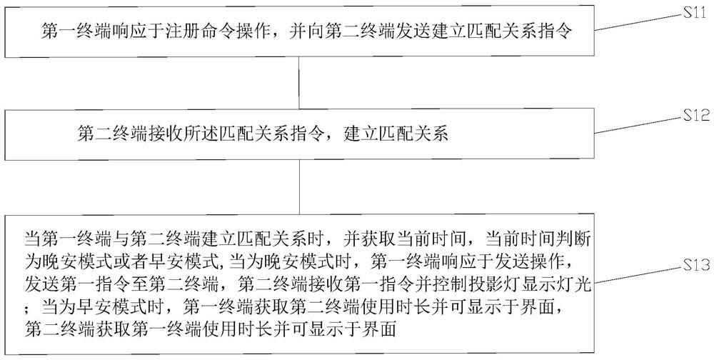 Communication method and device for Long distance relationships, computer and storage medium