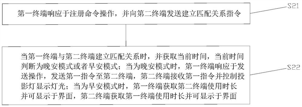 Communication method and device for Long distance relationships, computer and storage medium