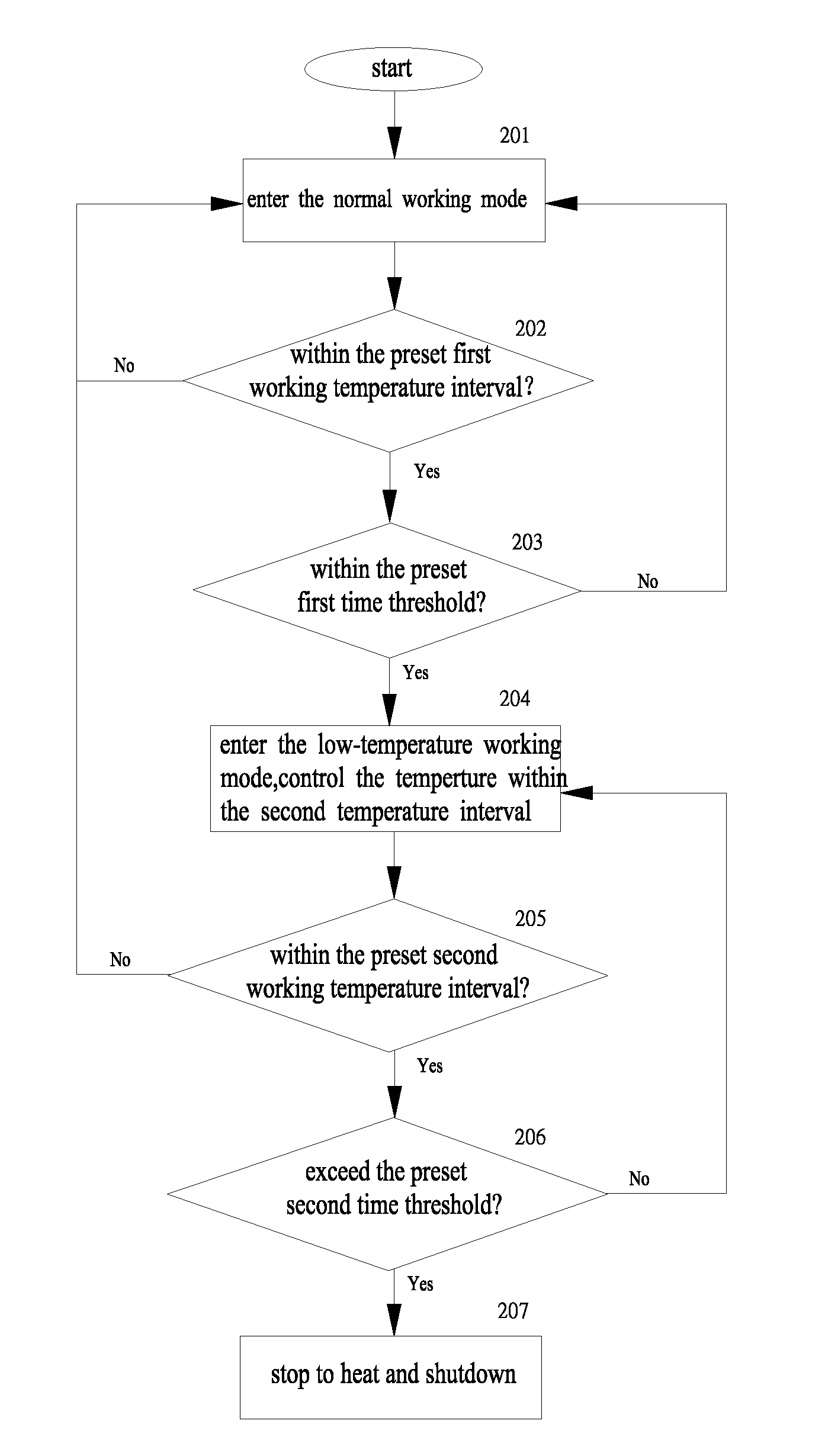 Power saving method for a temperature-controlled electrical heating food processing device