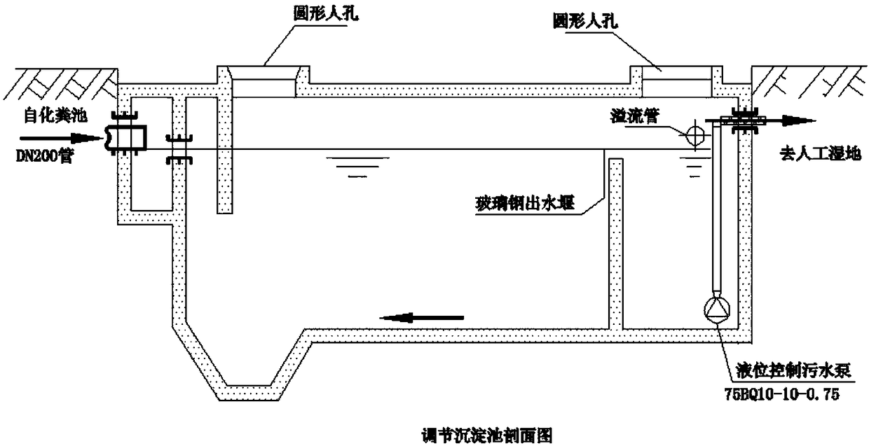 Green recycling constructed wetland treatment system for treating toilet excrement and urine