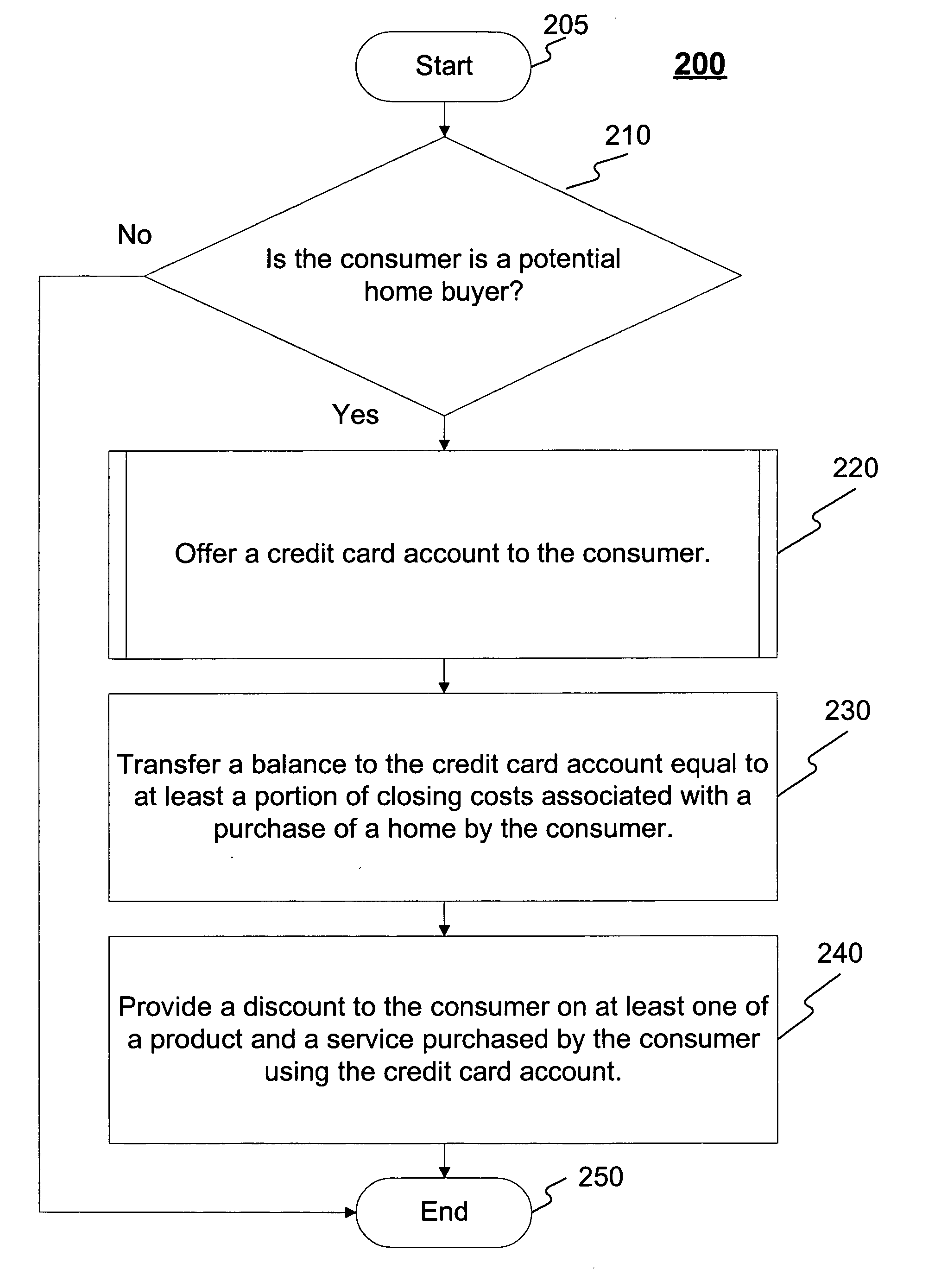 Methods and systems for offering a credit card account to a potential home buyer