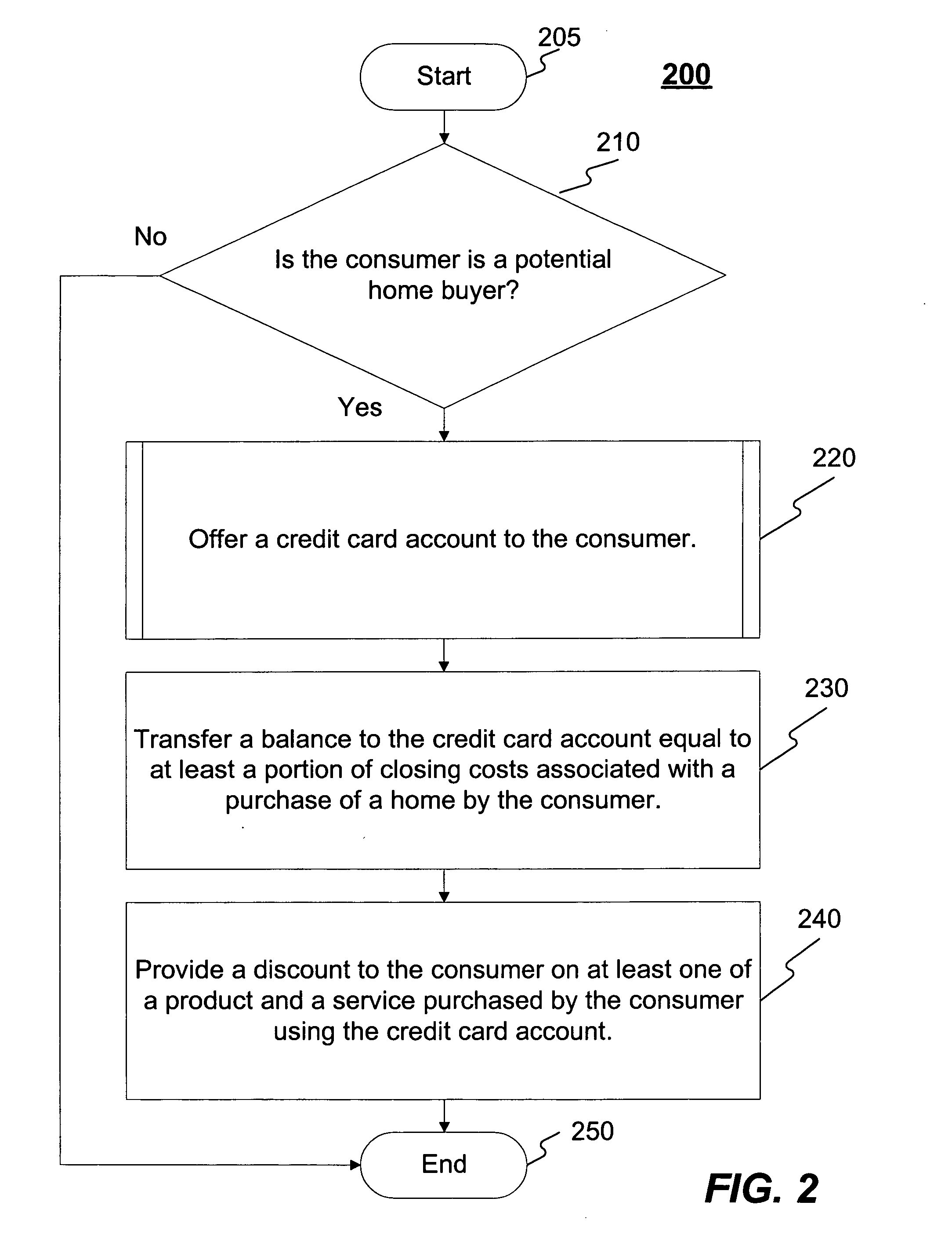 Methods and systems for offering a credit card account to a potential home buyer