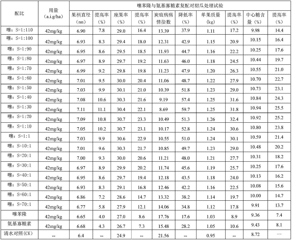 Plant growth regulator