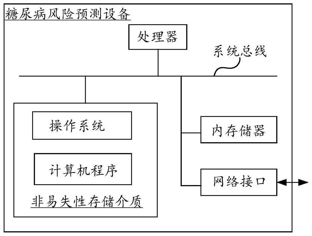 Diabetes risk prediction equipment and device and storage medium