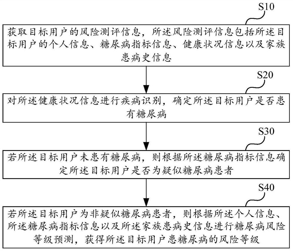 Diabetes risk prediction equipment and device and storage medium