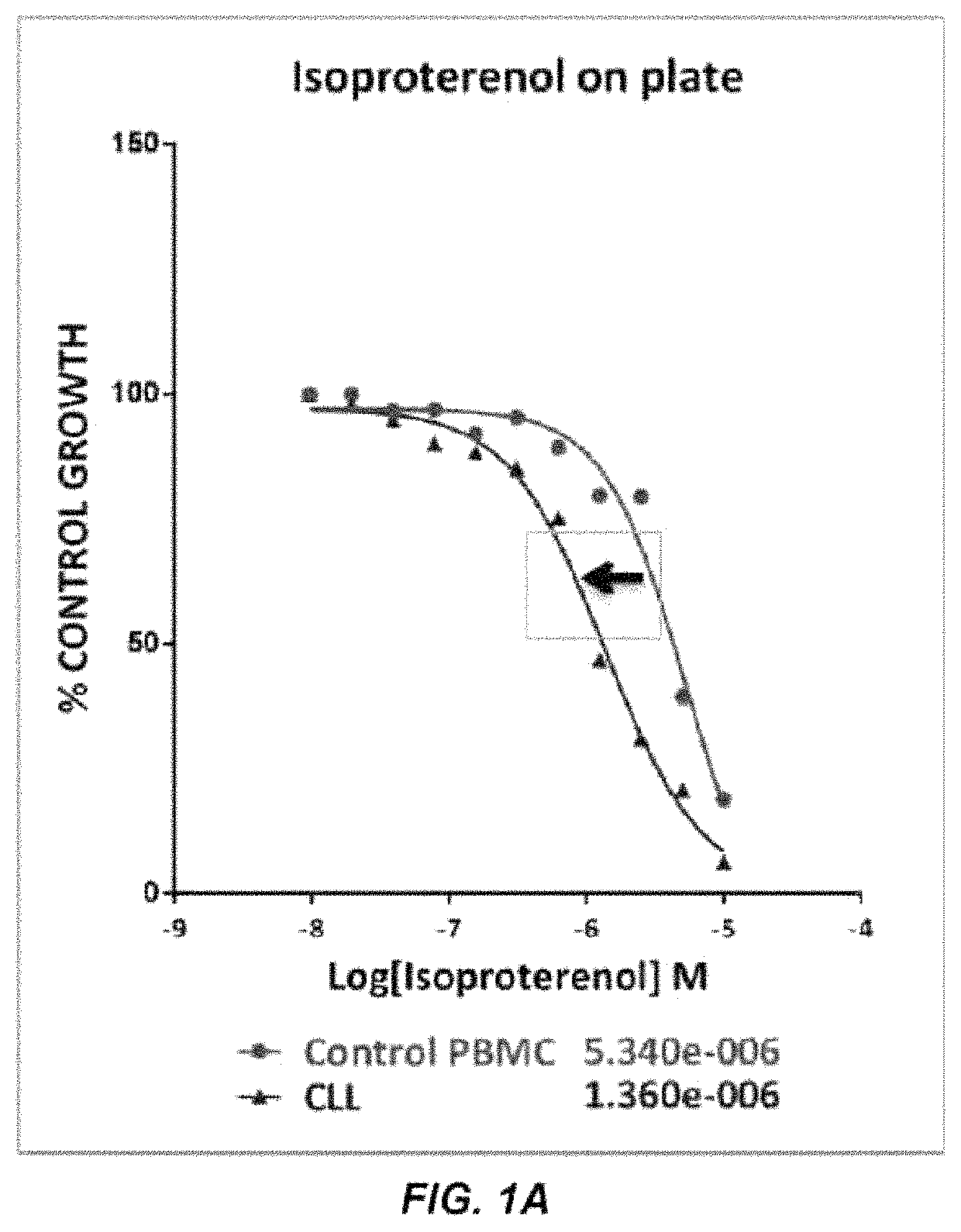 Method for treating leukemia