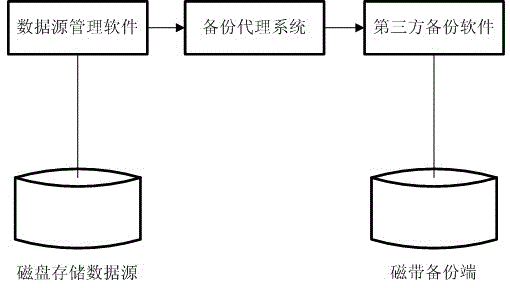 Backup method based on proxy operation