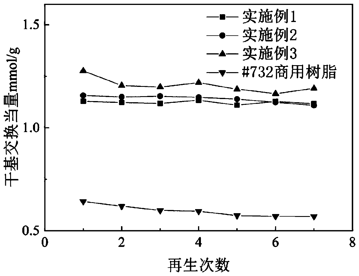 Crosslinked lignosulfonic acid based cation exchange resin as well as preparation method and application thereof