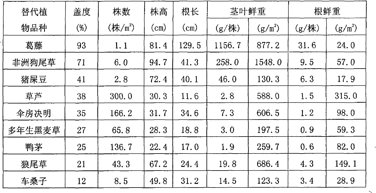 Method for replacement control of Eupatorium adenophorum Sprengel by using Pueraria spp.