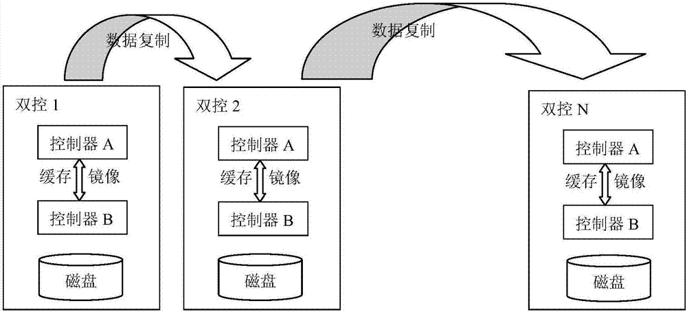 Block equipment write IO shaping and multi-controller synchronization system and method