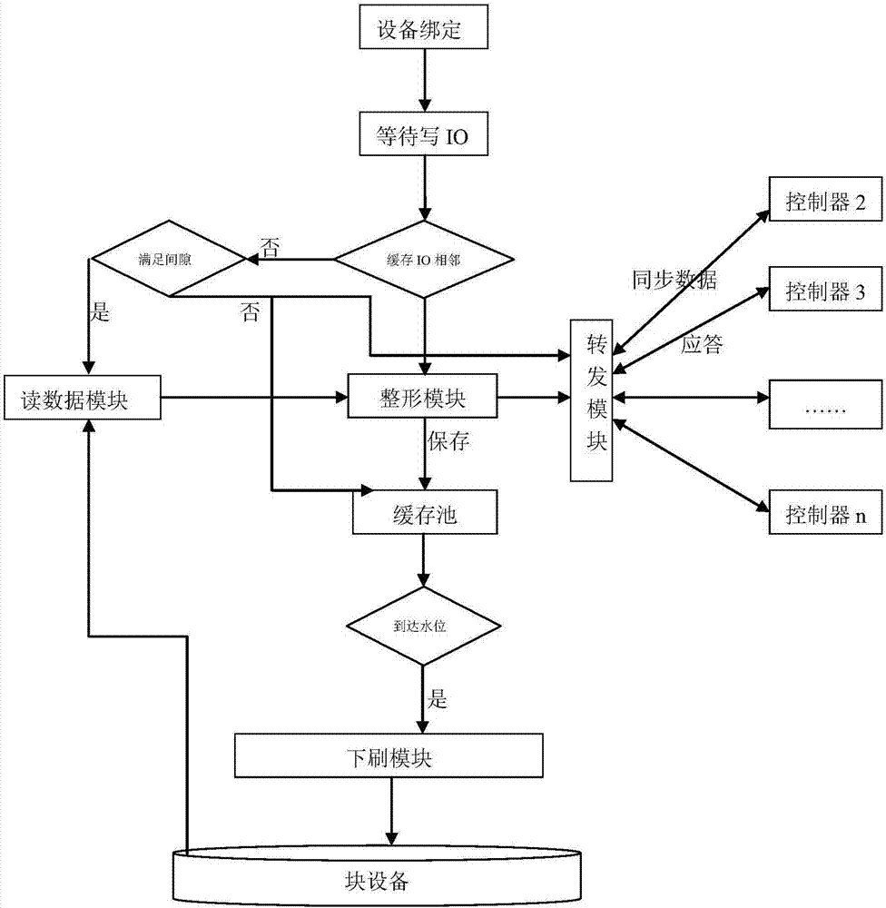 Block equipment write IO shaping and multi-controller synchronization system and method