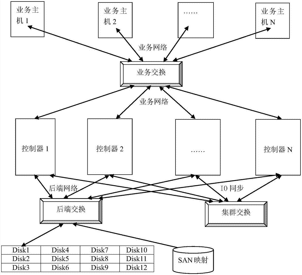 Block equipment write IO shaping and multi-controller synchronization system and method