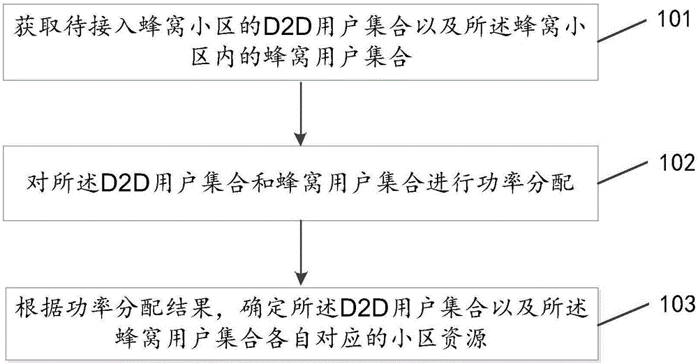 Resource allocation method and apparatus