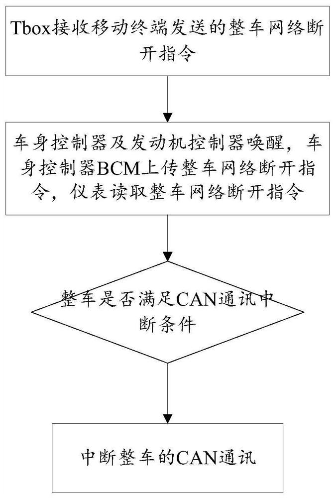 A method for protection and control of automobile CAN communication interruption