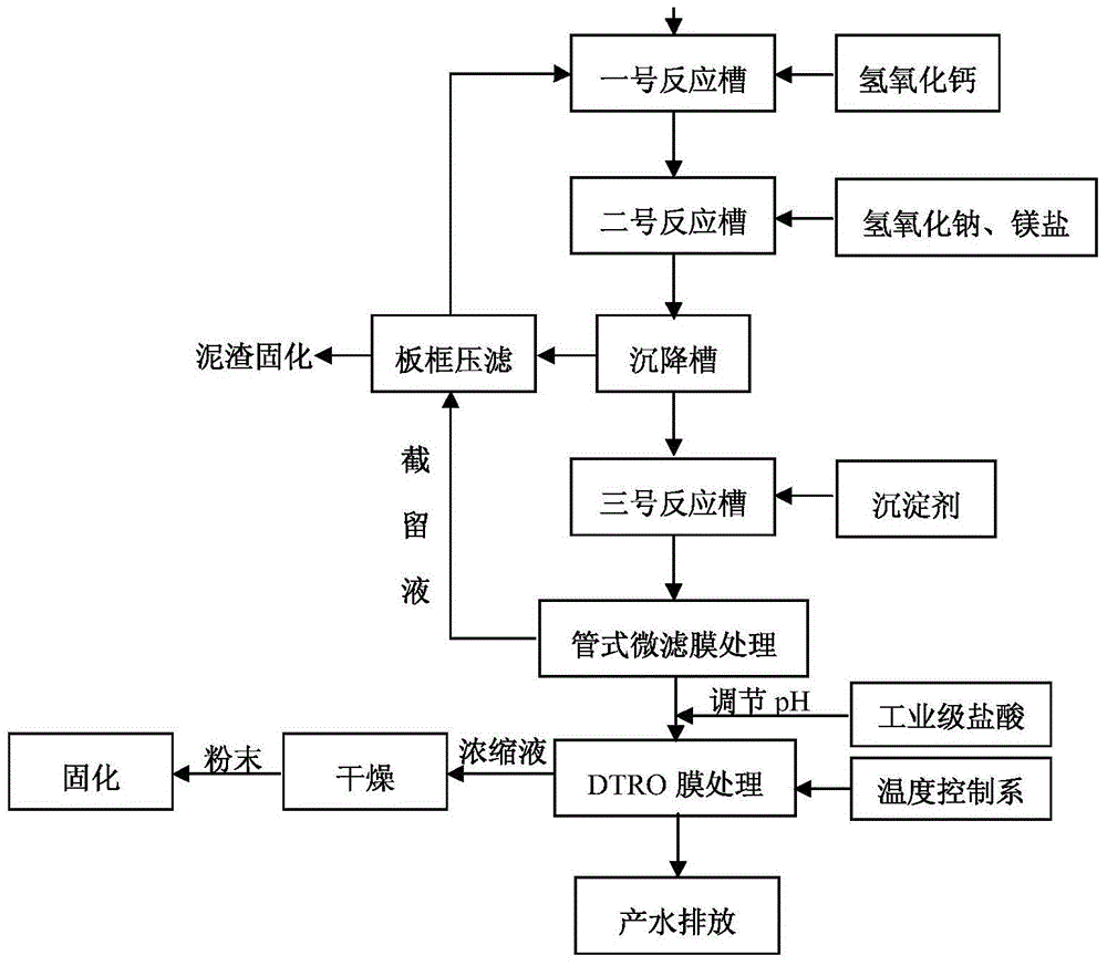 Processing method of landfill leachate film concentrated solution