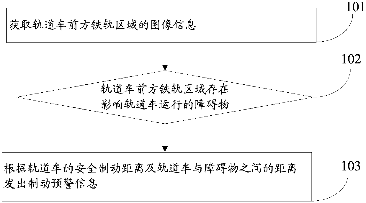 Obstacle recognition method, obstacle recognition system and rail car automatic driving device