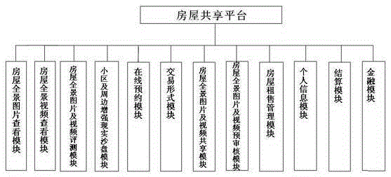 House checking, renting and selling method of house sharing platform