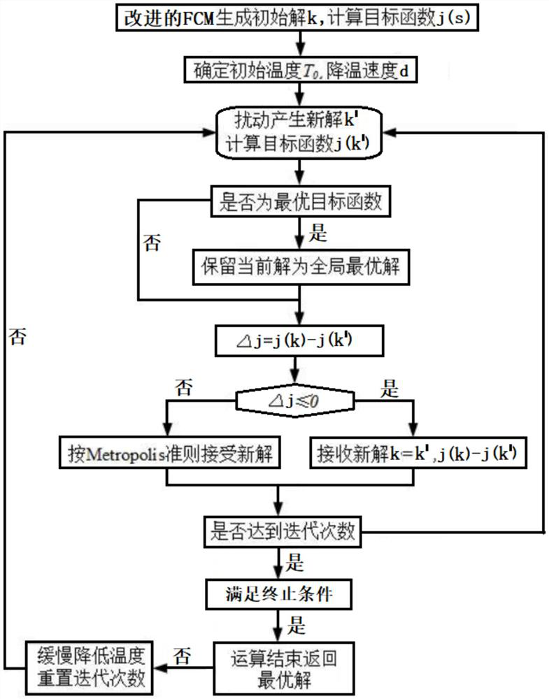 High-resolution SAR image segmentation method of improving FCM through multi-stage cooperation