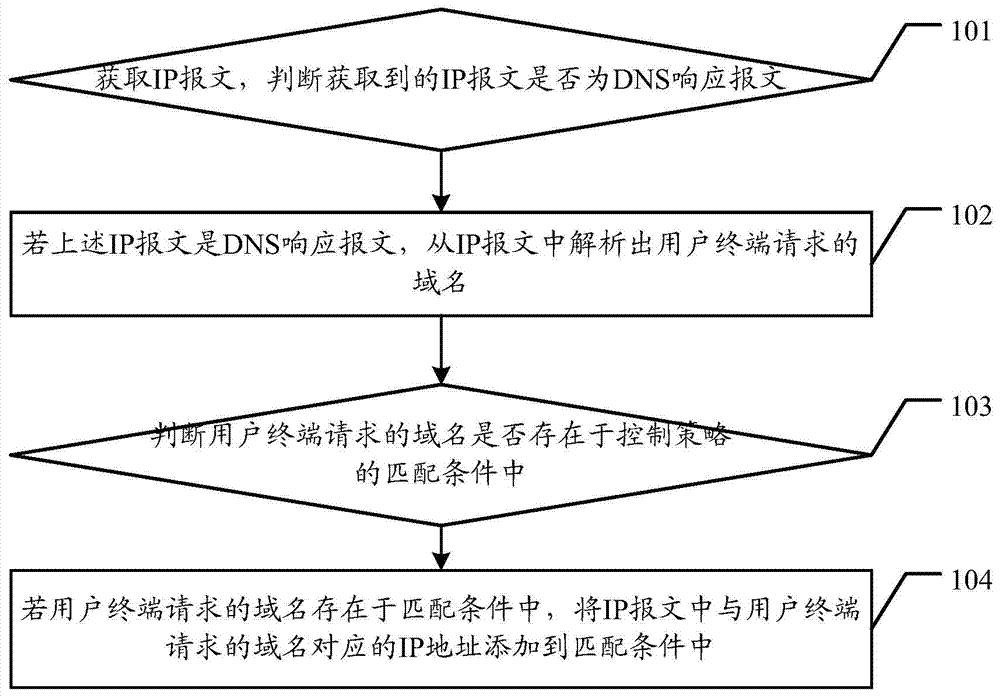 Message processing method and message processing equipment